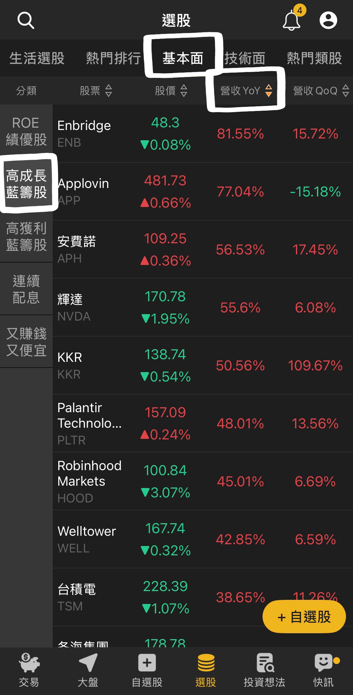 這一檔營收狂飆 81％！營收強彈績優股 Top 5 出爐