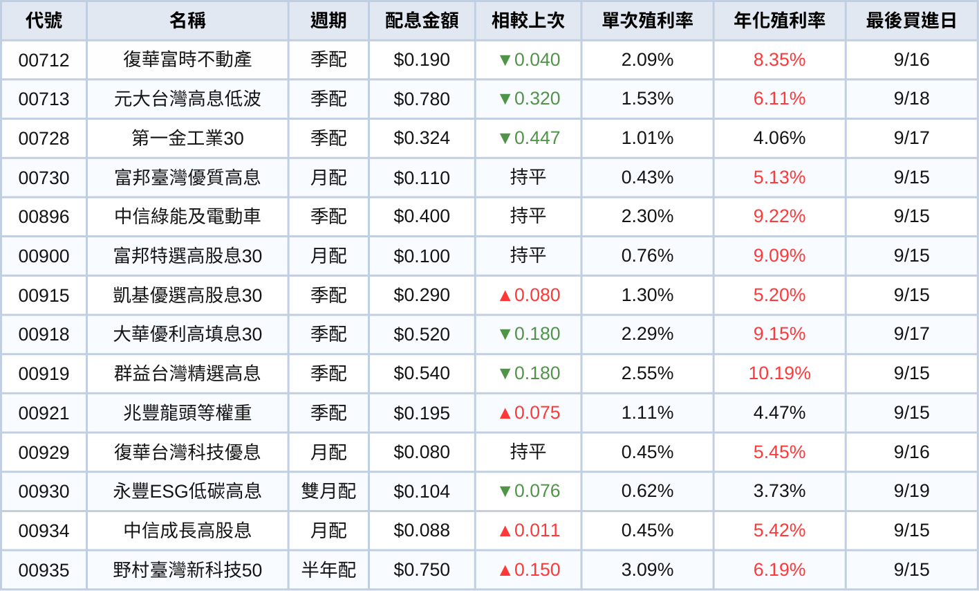 台股ETF、債券ETF 9月完整配息一次看 | 00919降息!