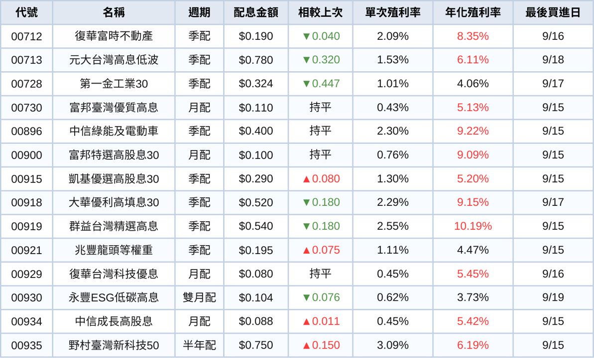 台股ETF、債券ETF 9月完整配息一次看 | 00919降息!