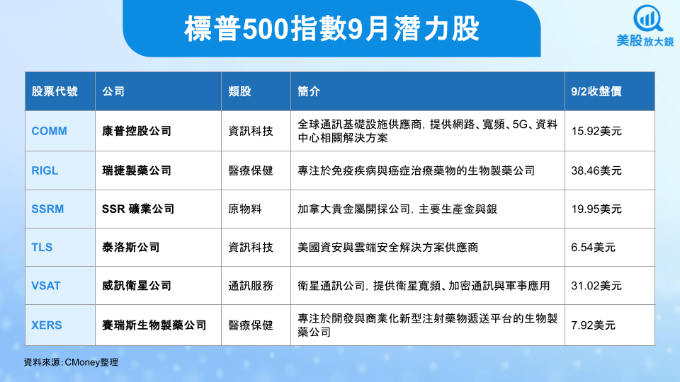 【關鍵趨勢】點名標普500低價股,誰將成為9月黑馬?