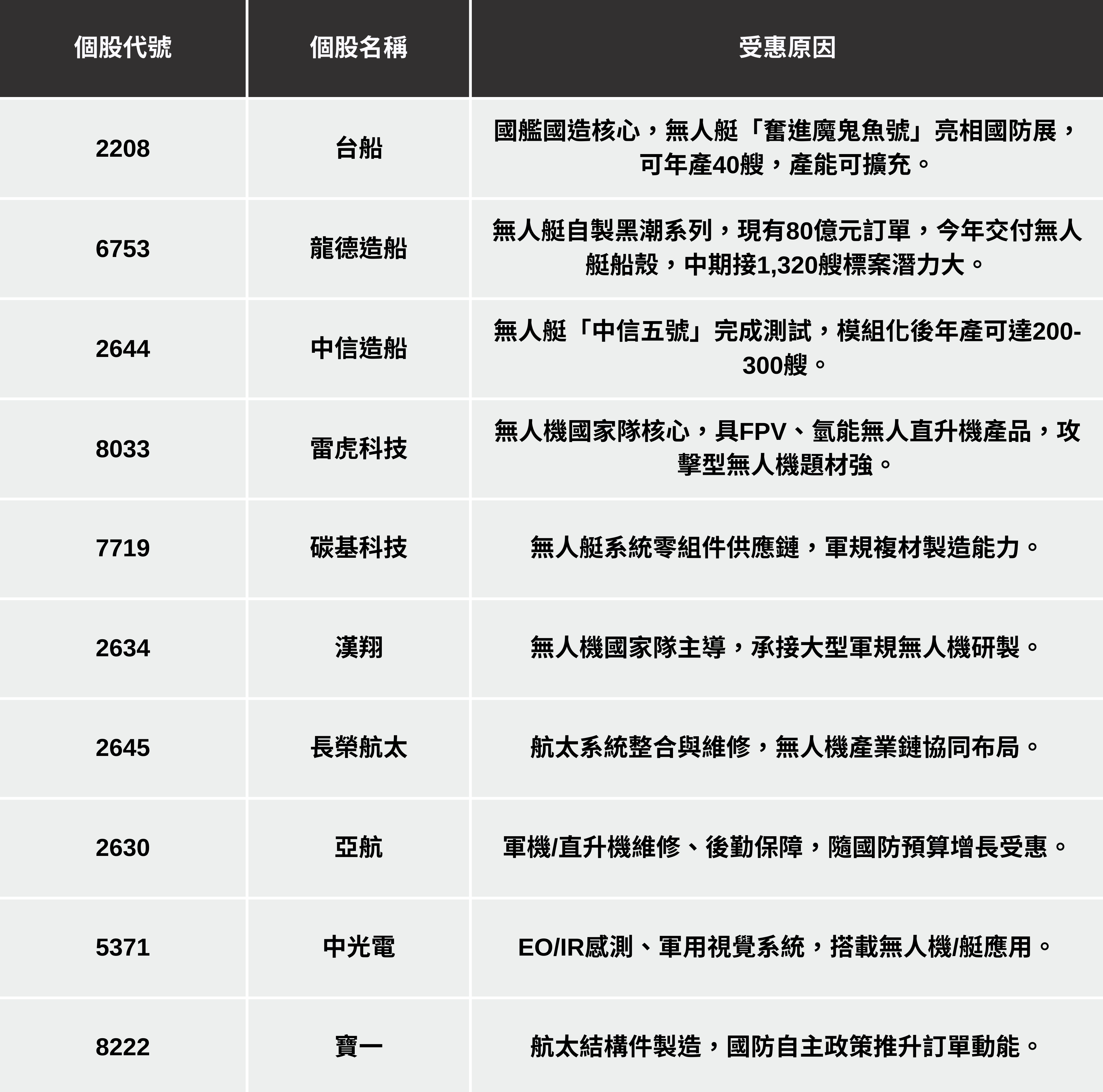 【最新消息】台灣國防預算創新高,「10檔概念股」受惠大漲?