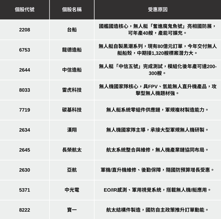 【最新消息】台灣國防預算創新高，「10檔概念股」受惠大漲？