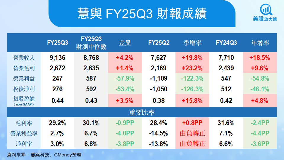 【美股研究報告】慧與FY25Q3財報超預期，AI伺服器狂飆卻暗藏挑戰？