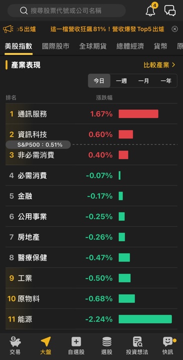 【美股盤勢】降息預期支撐美股，Alphabet暴漲逾9％！(2025.09.04)