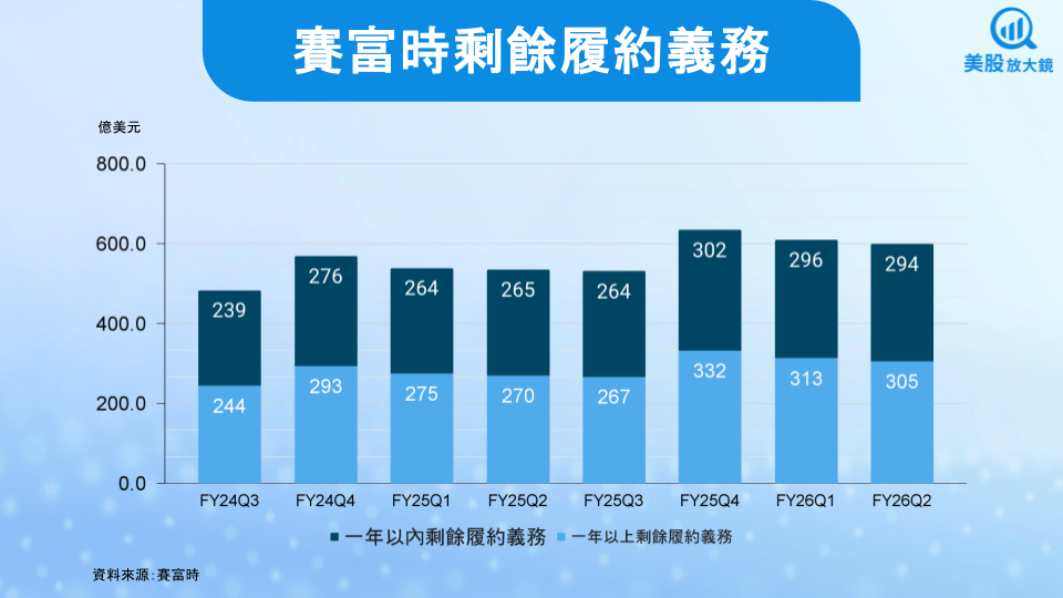 【美股研究報告】賽富時FY26Q2財報並不壞，盤後跌逾5％是錯殺？