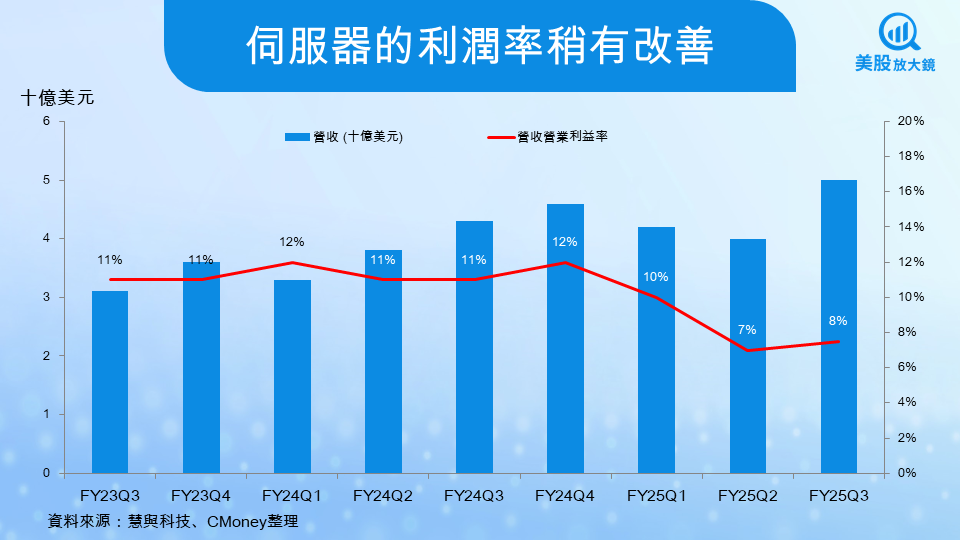 【美股研究報告】慧與FY25Q3財報超預期，AI伺服器狂飆卻暗藏挑戰？