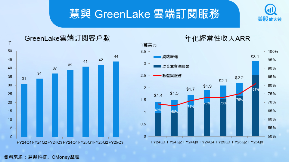 【美股研究報告】慧與FY25Q3財報超預期，AI伺服器狂飆卻暗藏挑戰？