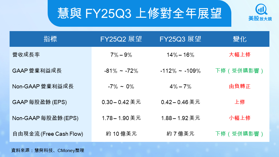 【美股研究報告】慧與FY25Q3財報超預期，AI伺服器狂飆卻暗藏挑戰？
