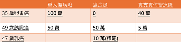 癌症來襲 不想被醫療費壓垮?靠這3大保險打造財務安全!