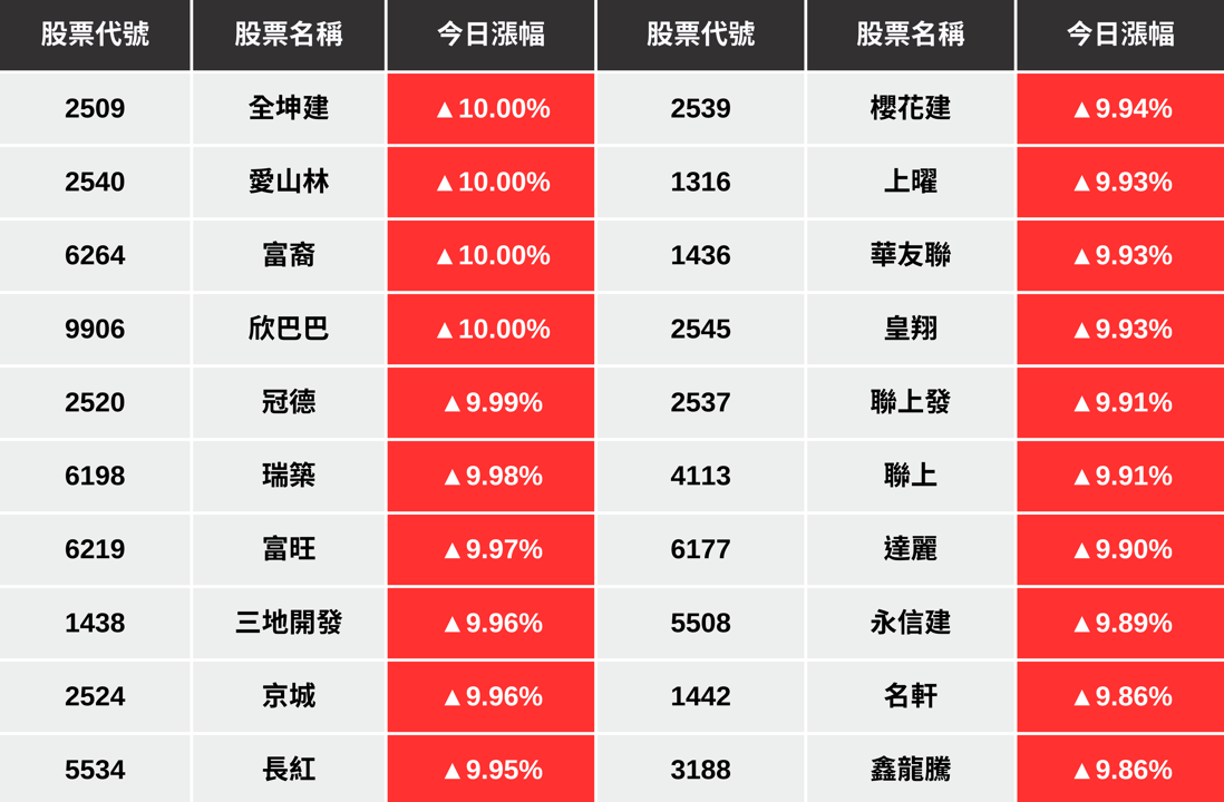 【最新消息】新青安貸款將鬆綁,「20檔營建股」齊力漲停!
