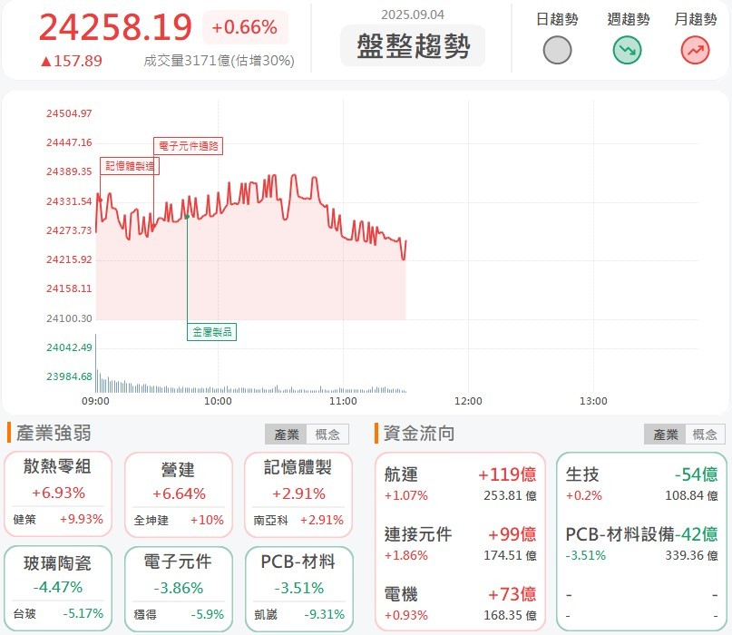行政院:新青安不適用貸款天條,營建股群起飛漲!