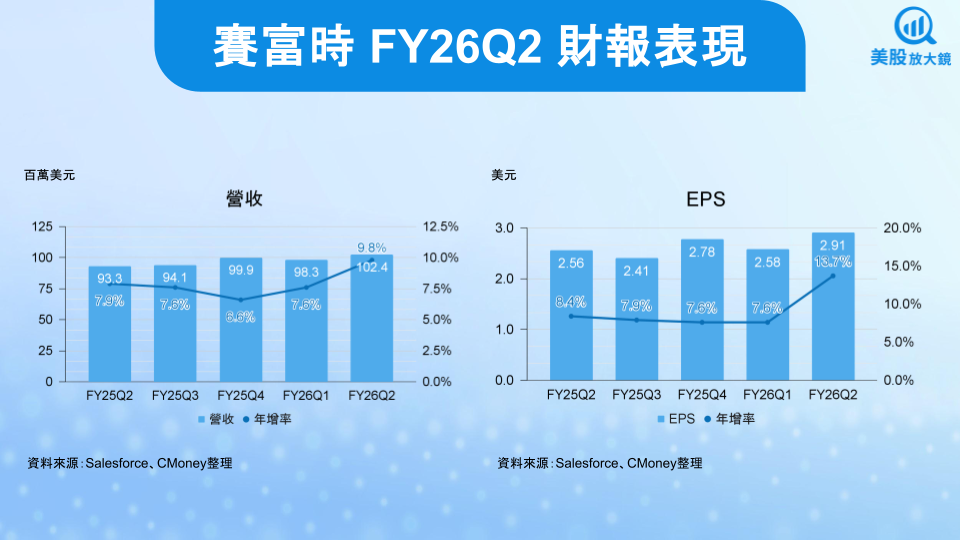 【美股研究報告】賽富時FY26Q2財報並不壞，盤後跌逾5％是錯殺？