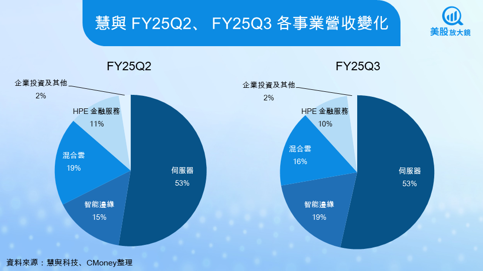 【美股研究報告】慧與FY25Q3財報超預期，AI伺服器狂飆卻暗藏挑戰？