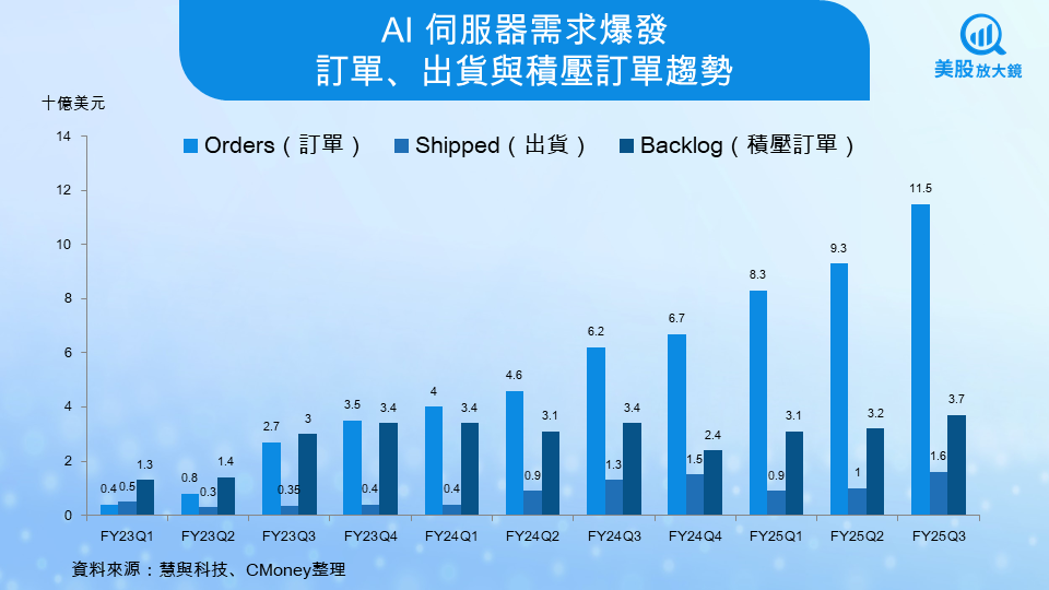 【美股研究報告】慧與FY25Q3財報超預期，AI伺服器狂飆卻暗藏挑戰？