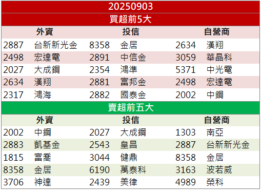 AI伺服器助攻!偉詮電(2436)單日飆漲近10%!