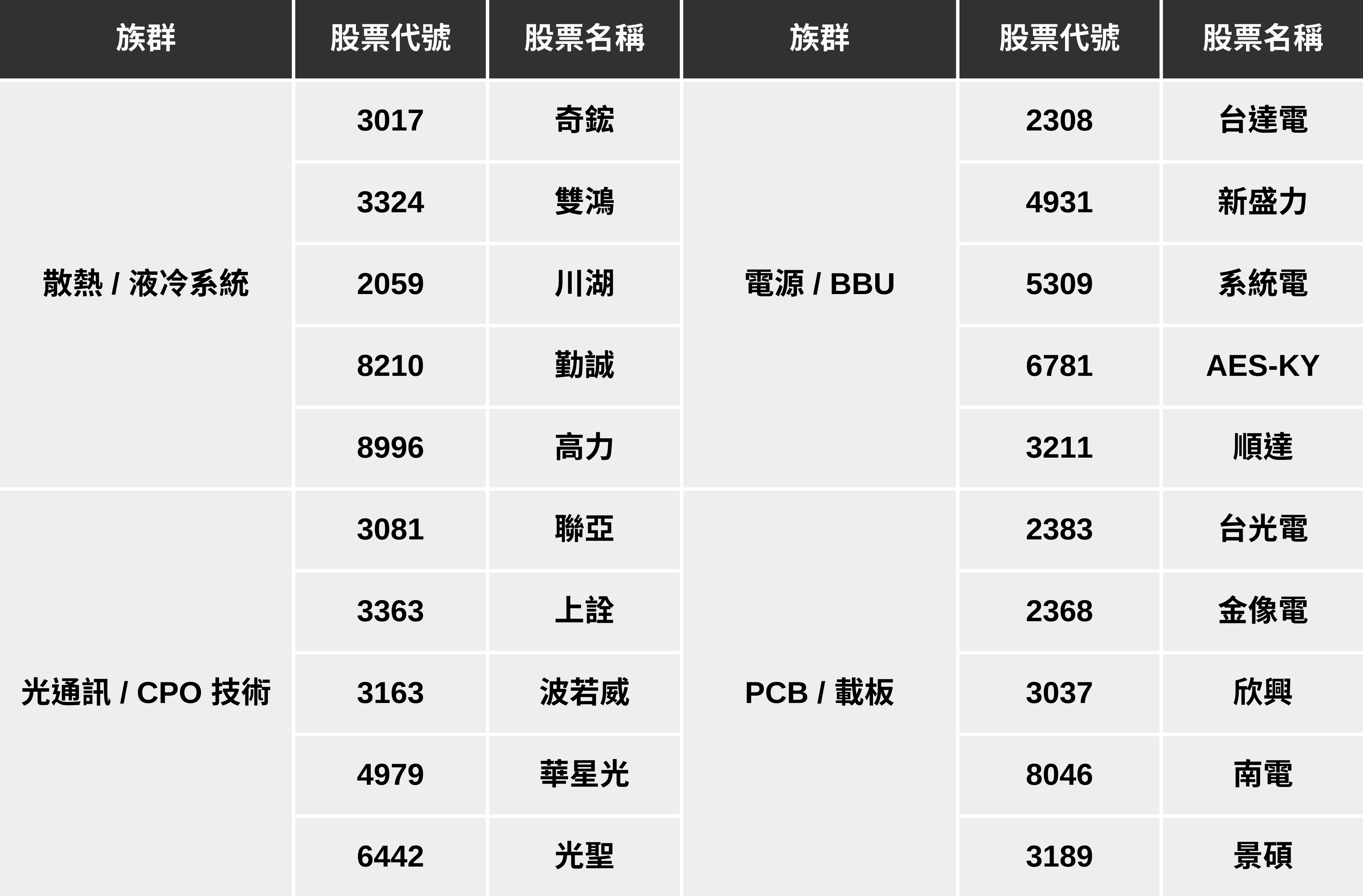 【產業時事】輝達GB300將放量,「4大族群」有望受惠上漲?