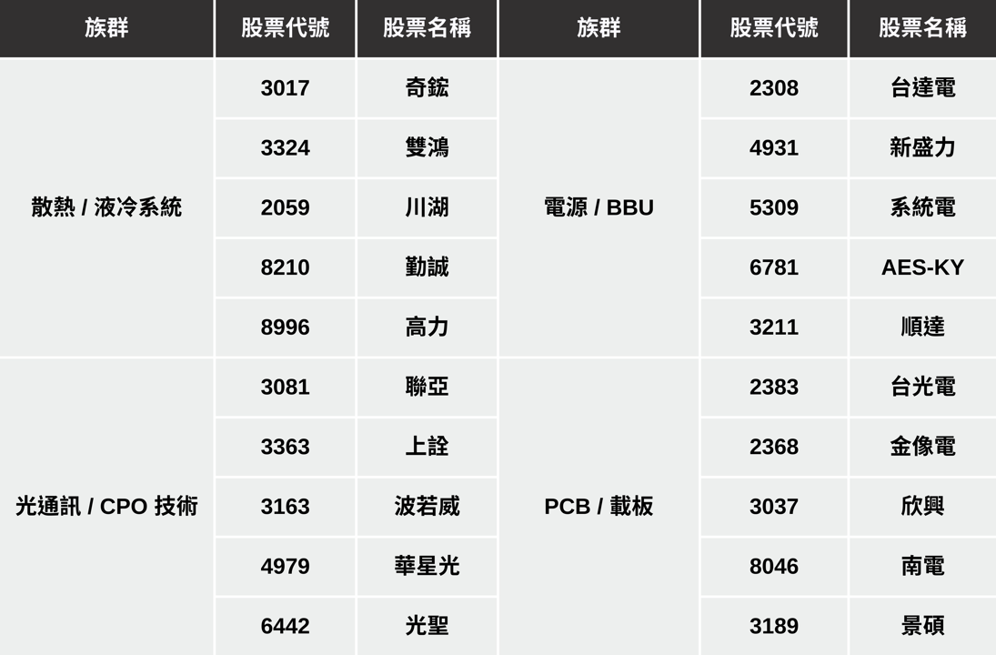 【產業時事】輝達GB300將放量,「4大族群」有望受惠上漲?