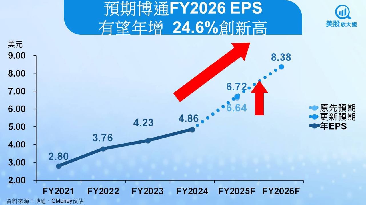 【美股研究報告】博通新增第四家XPU客戶,雙引擎點火升空!