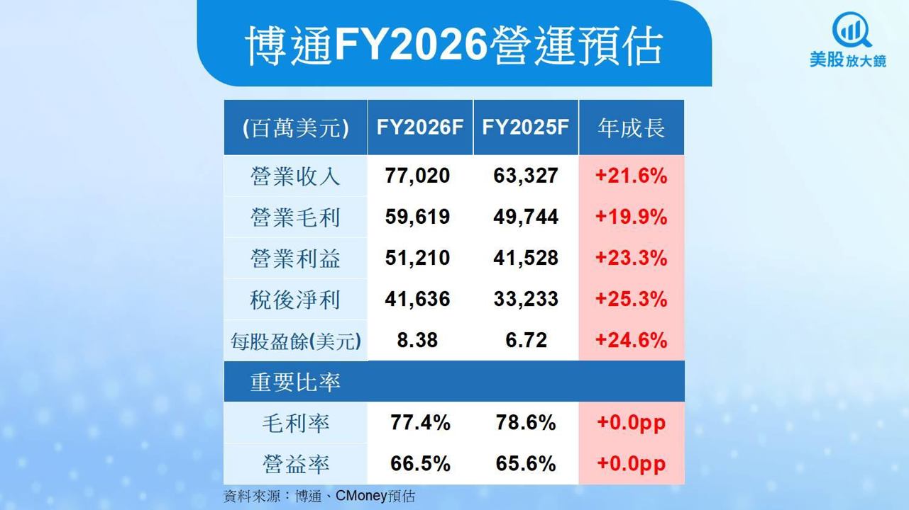 【美股研究報告】博通新增第四家XPU客戶,雙引擎點火升空!