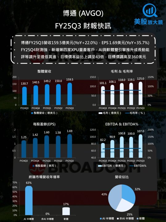 【美股研究報告】博通新增第四家XPU客戶,雙引擎點火升空!