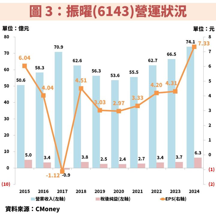 振曜(6143)受惠電子書產業加速成長!短線急漲後還便宜嗎?