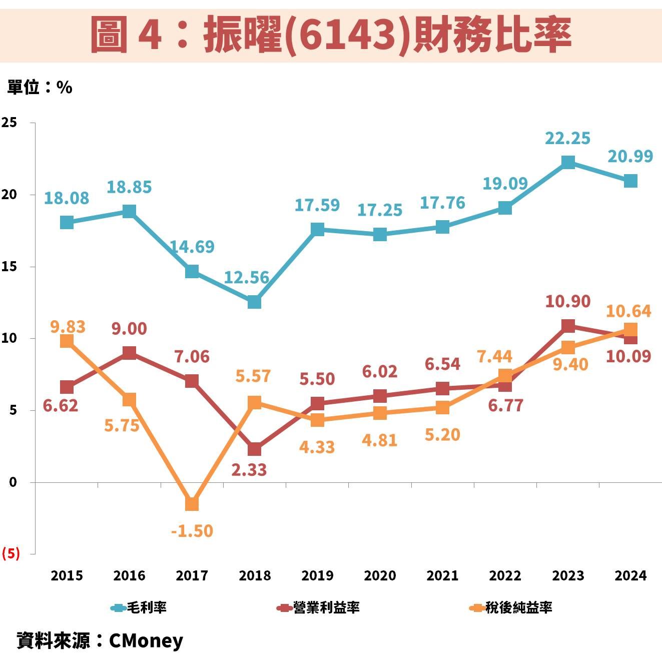 振曜(6143)受惠電子書產業加速成長!短線急漲後還便宜嗎?