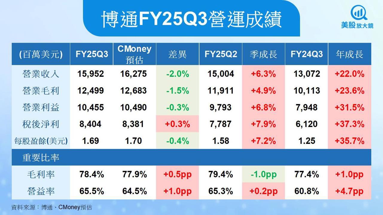 【美股研究報告】博通新增第四家XPU客戶,雙引擎點火升空!
