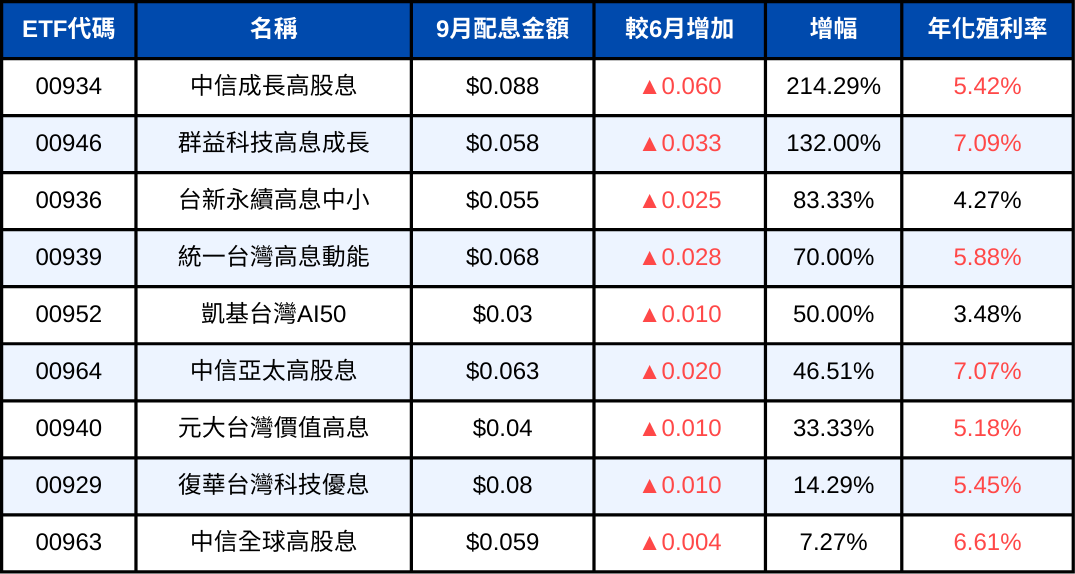 從Q3配息表現看趨勢,「這4檔」高股息ETF配息最穩定!