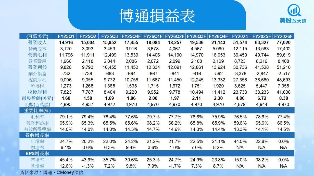 【美股研究報告】博通新增第四家XPU客戶,雙引擎點火升空!