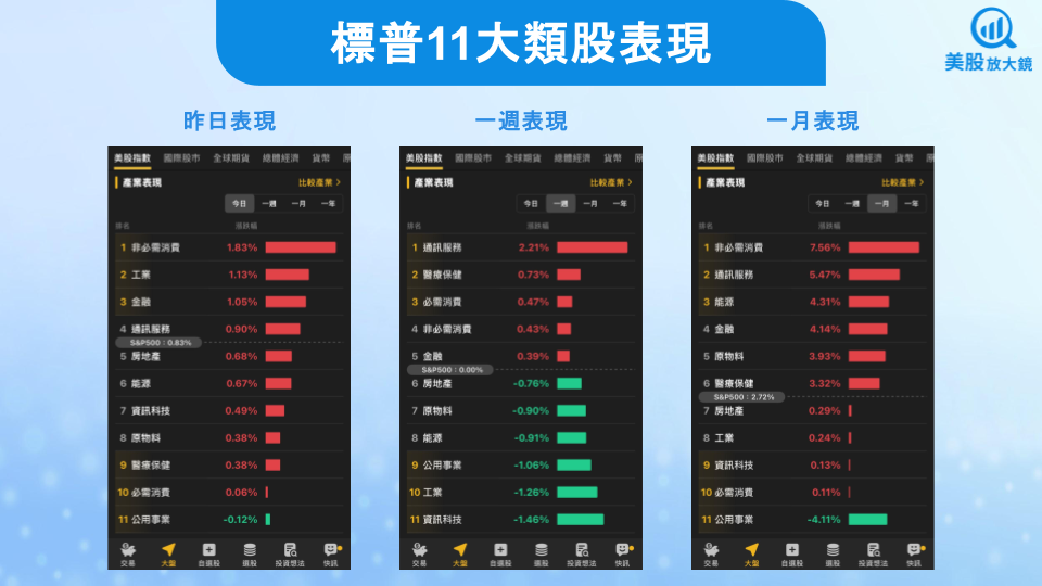 【美股盤勢】就業數據疲軟支撐降息預期,標普500再創新高!(2025.09.05)