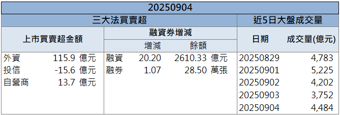 外資連5買助攻!漢磊(3707)連兩日漲停創波段高!