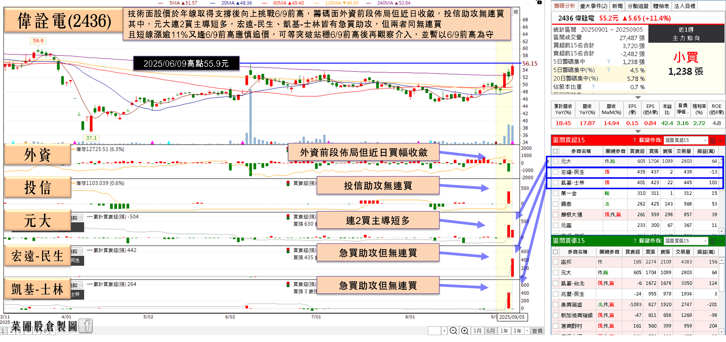 8 月營收月、年雙增，Q4 出貨看增，股價重返多頭