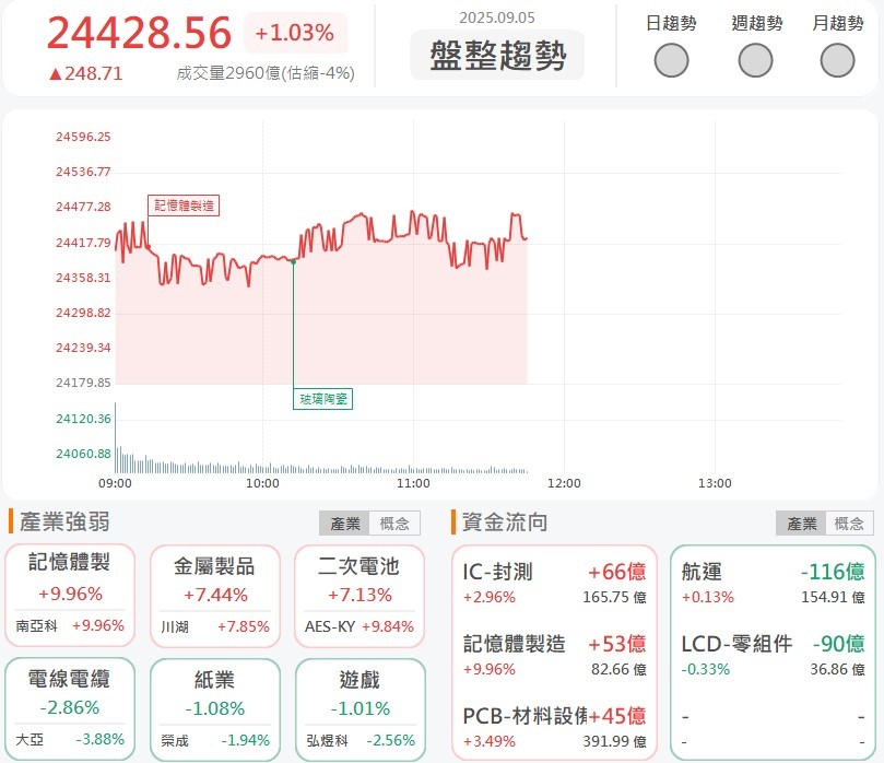 南亞科、華邦電攻漲停，AI帶記憶體春天來了！