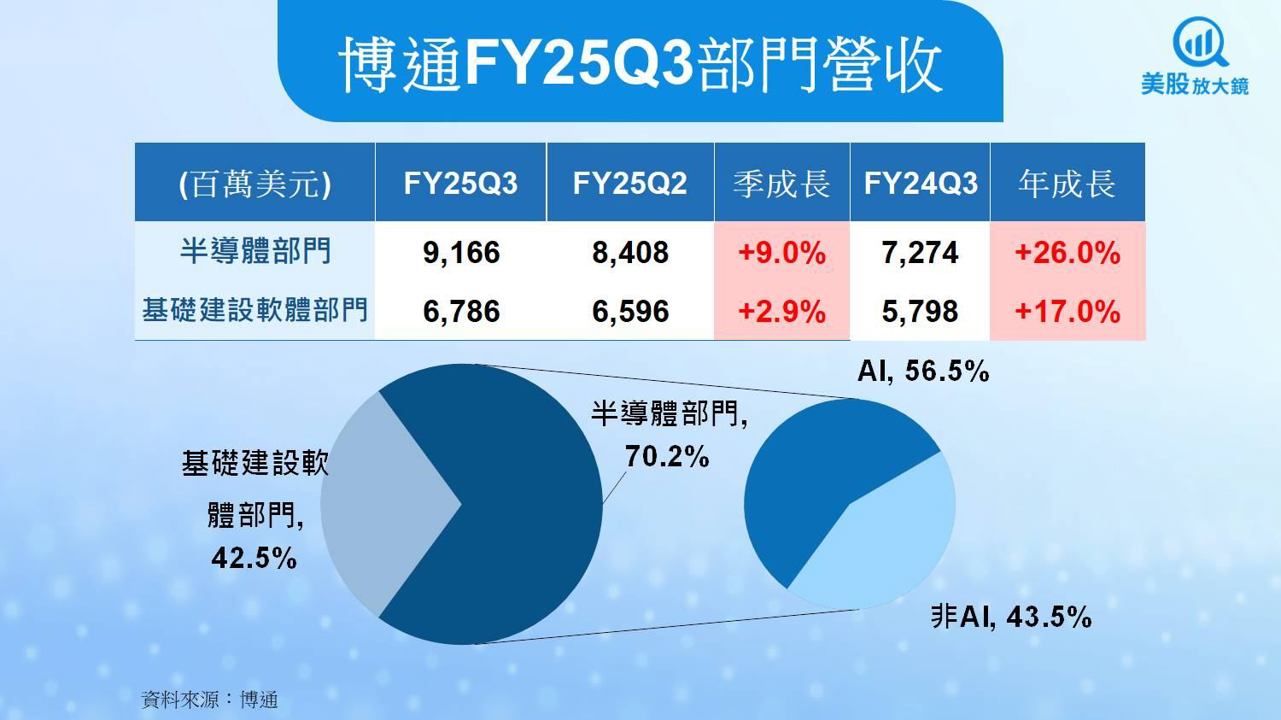 【美股研究報告】博通新增第四家XPU客戶,雙引擎點火升空!
