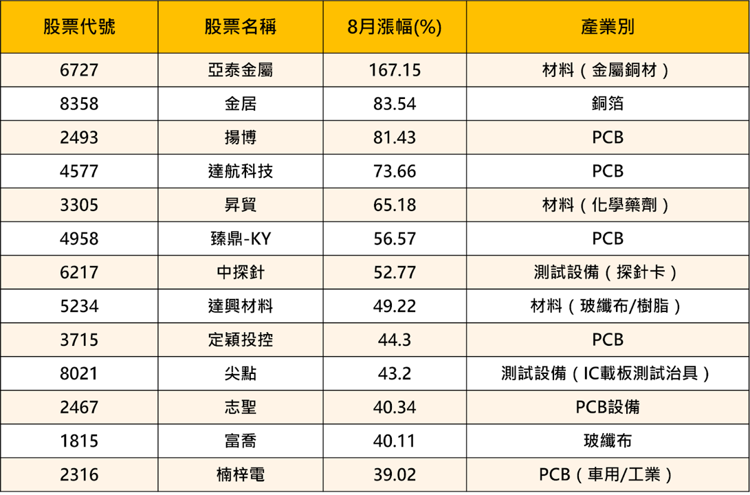 【行情解析】單月漲幅高達160％，「PCB概念股」還可以進場？