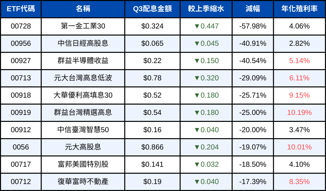 從Q3配息表現看趨勢,「這4檔」高股息ETF配息最穩定!