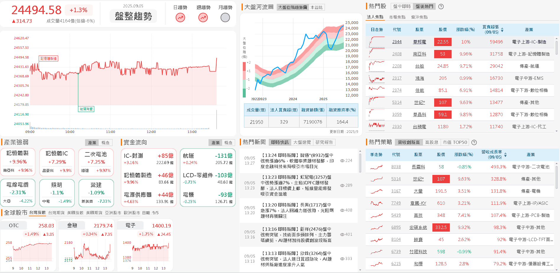 8 月營收月、年雙增，Q4 出貨看增，股價重返多頭