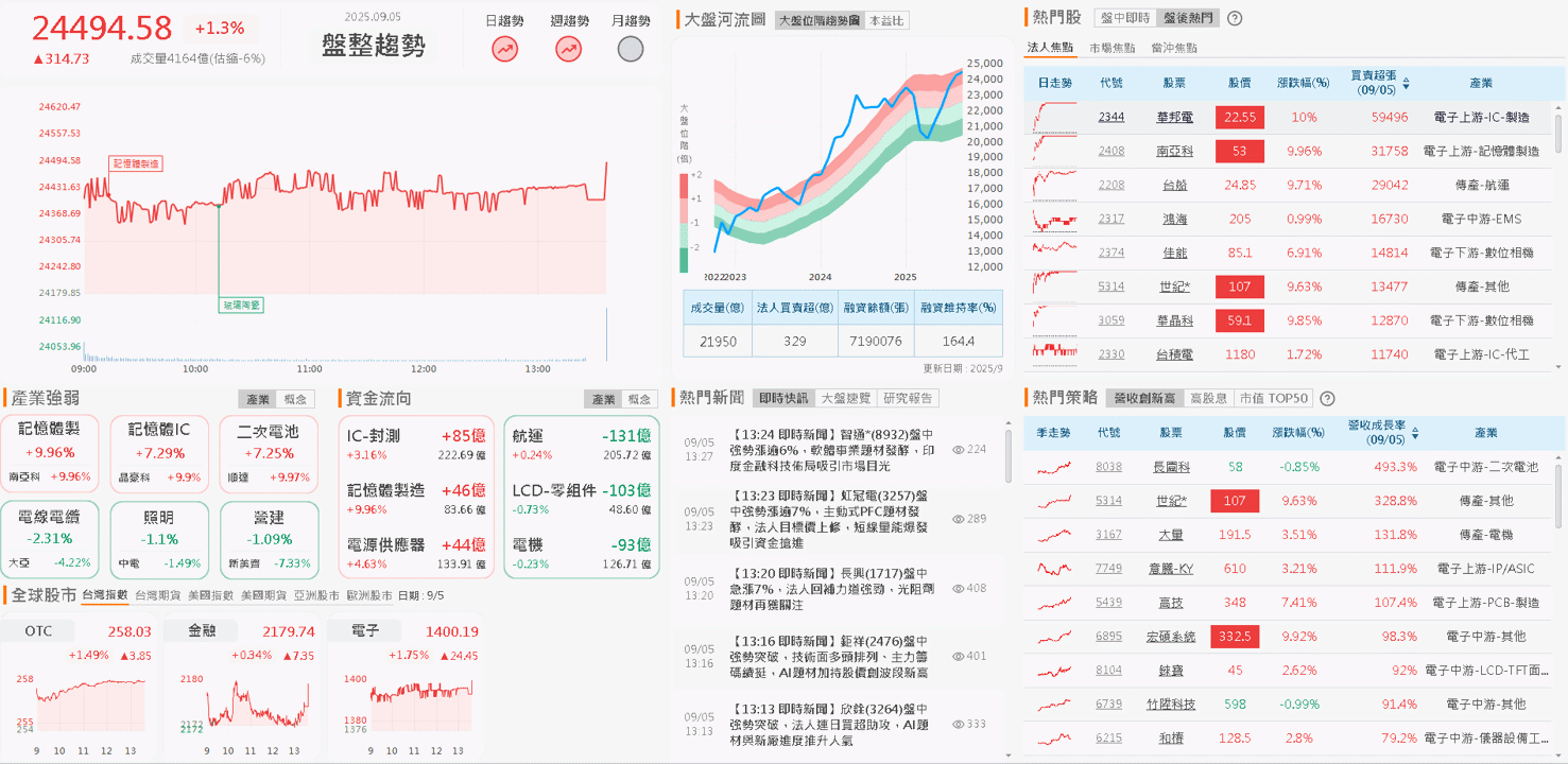 8 月營收月、年雙增,Q4 出貨看增,股價重返多頭