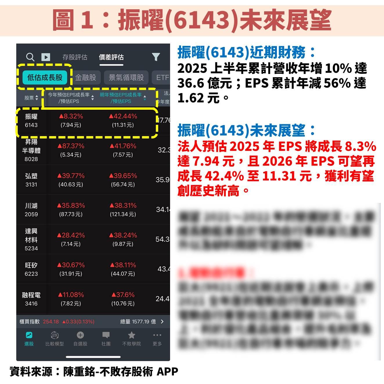 振曜(6143)受惠電子書產業加速成長!短線急漲後還便宜嗎?