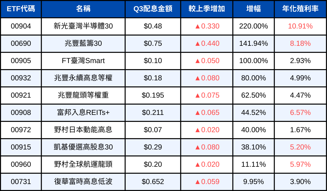 從Q3配息表現看趨勢,「這4檔」高股息ETF配息最穩定!