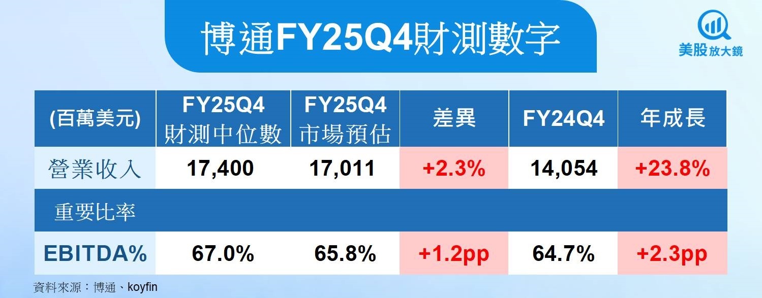【美股研究報告】博通新增第四家XPU客戶,雙引擎點火升空!