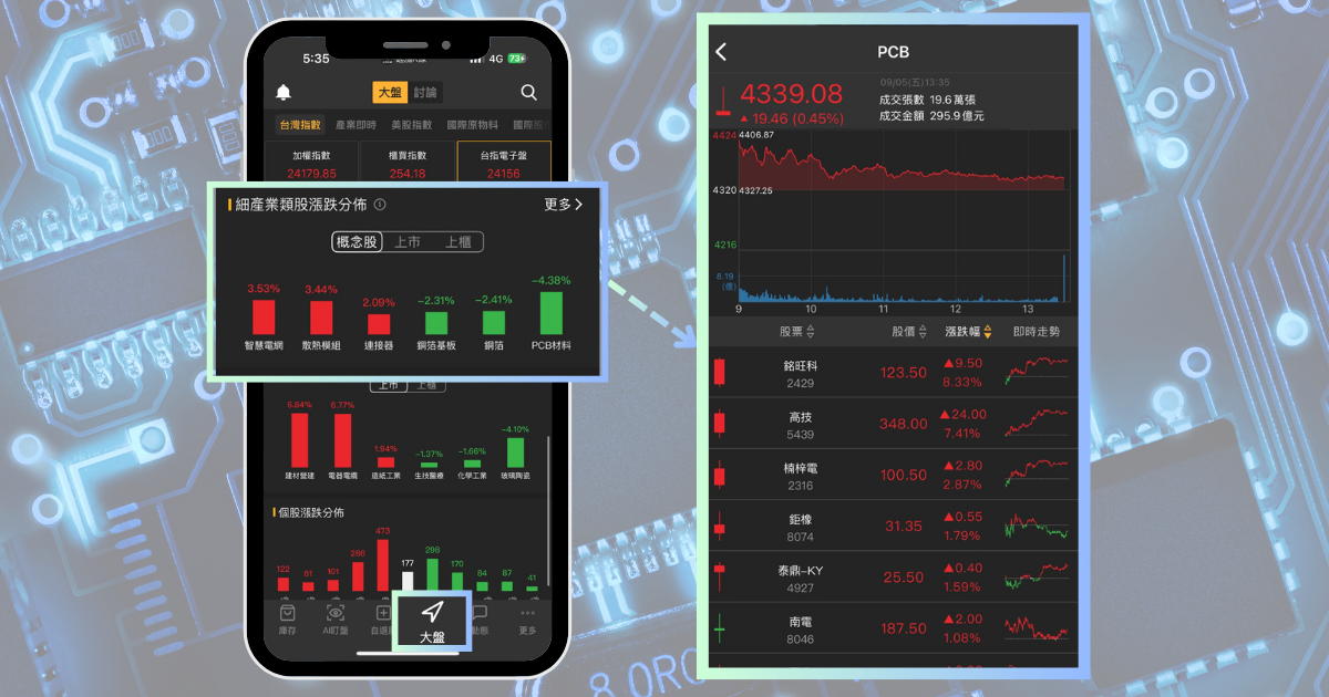 【行情解析】單月漲幅高達160%,「PCB概念股」還可以進場?