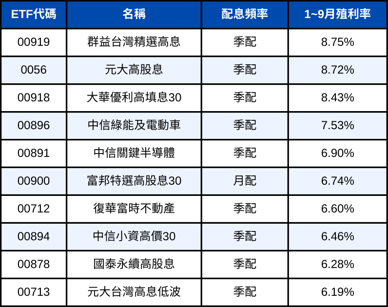 從Q3配息表現看趨勢,「這4檔」高股息ETF配息最穩定!