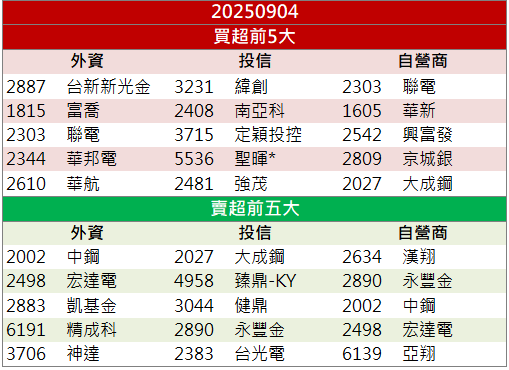 外資連5買助攻!漢磊(3707)連兩日漲停創波段高!