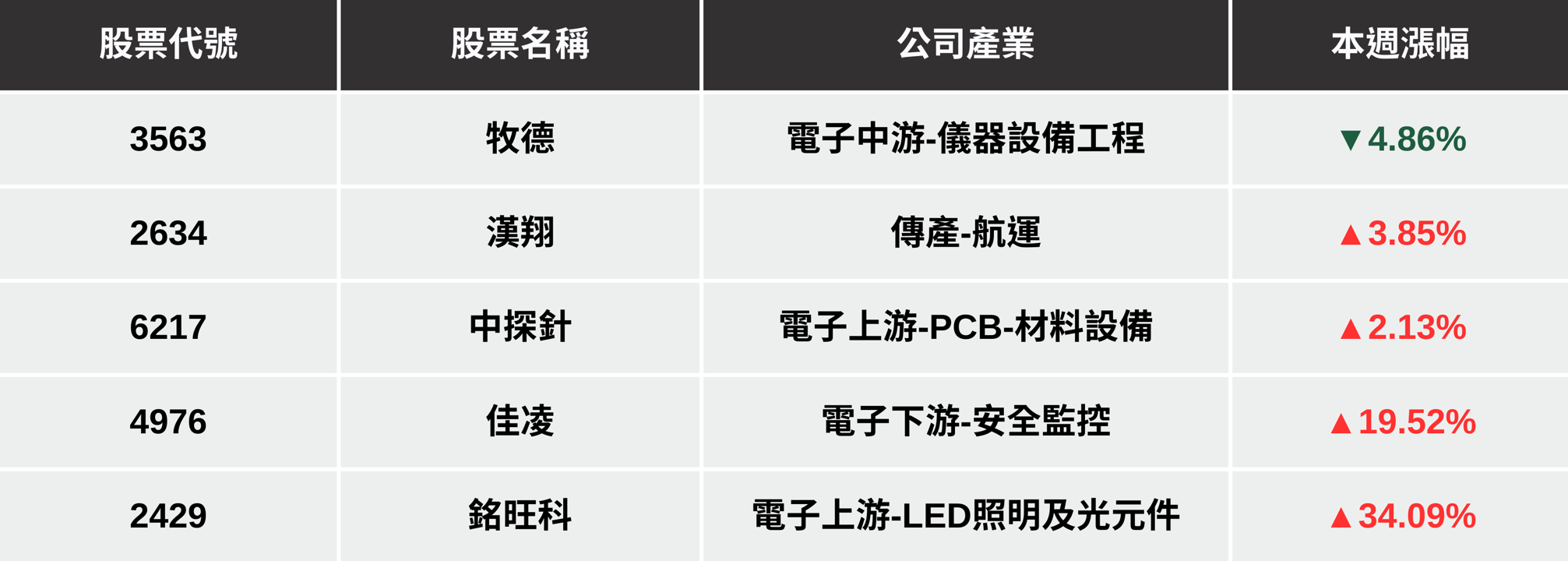【本週回顧】台股再戰歷史新高,「5檔動能股」下週繼續漲?