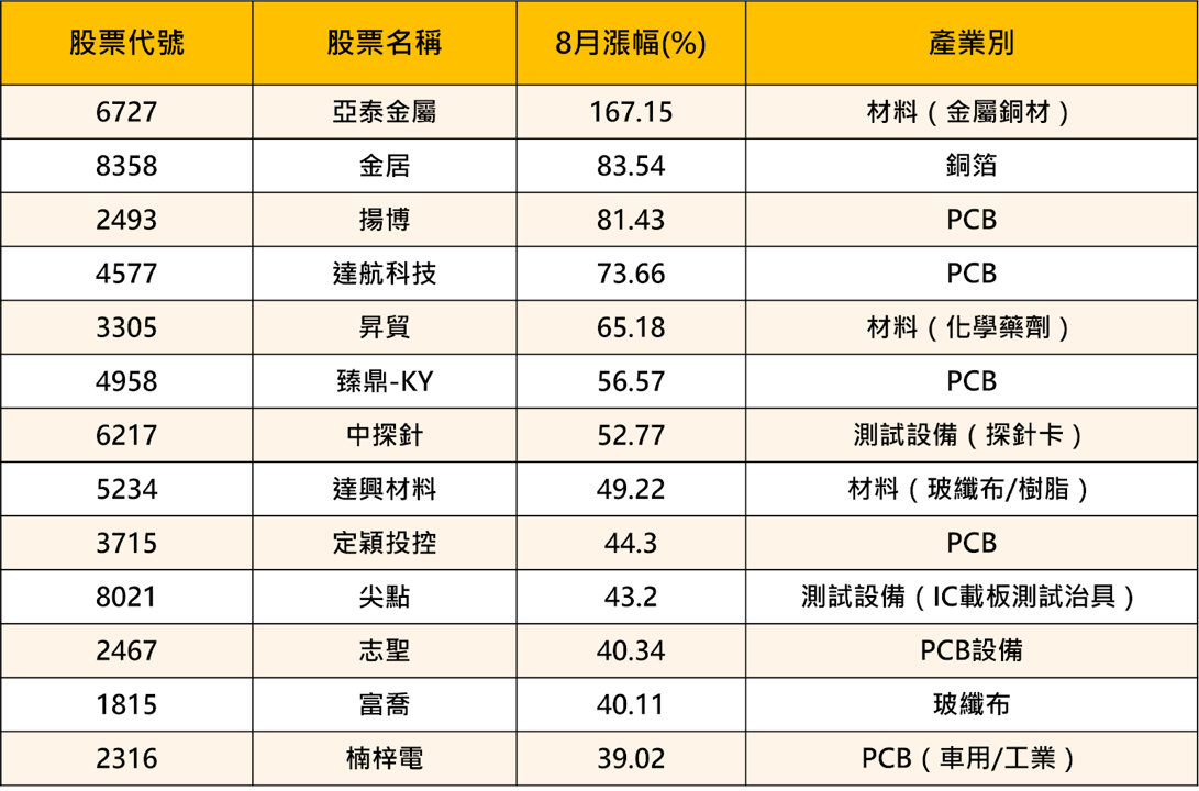 【最新消息】PCB行情持續延燒,「3檔概念股」完整解析!