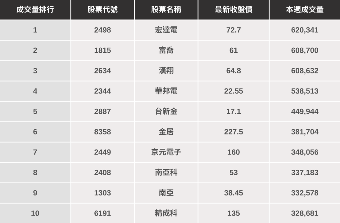 【起漲K線週報】聯準會降息機率增,「這幾檔」下週繼續漲?(內附漲幅、成交量排行)