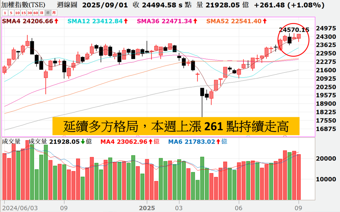 0907 妮可VIP專區 》本周上漲 261 點多頭仍在，這兩族群本周跳出
