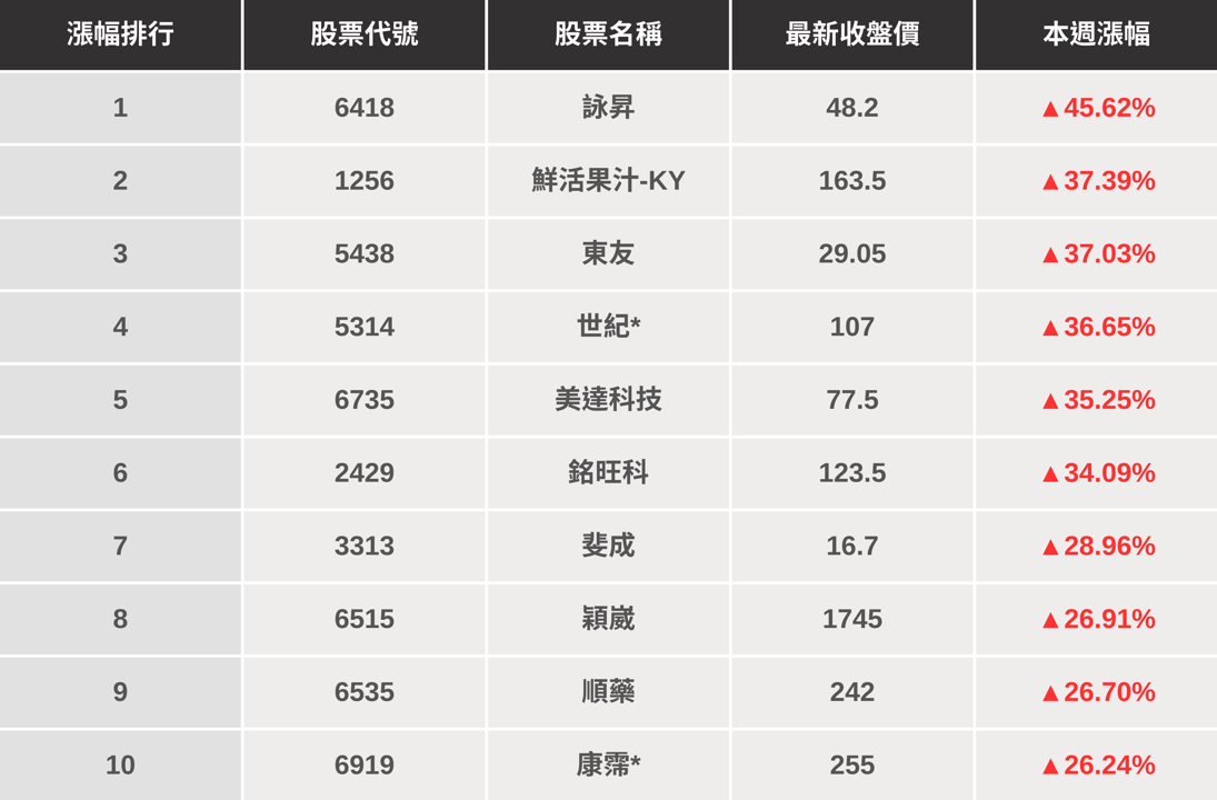 【起漲K線週報】聯準會降息機率增,「這幾檔」下週繼續漲?(內附漲幅、成交量排行)