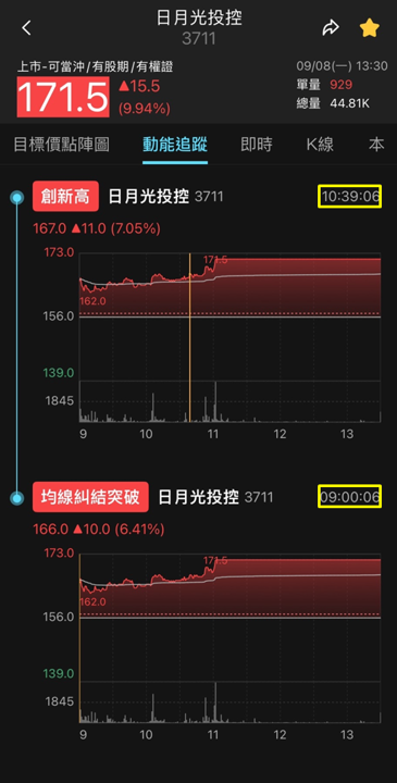 資金聚焦半導體封裝,日月光投控(3711)動能全開!